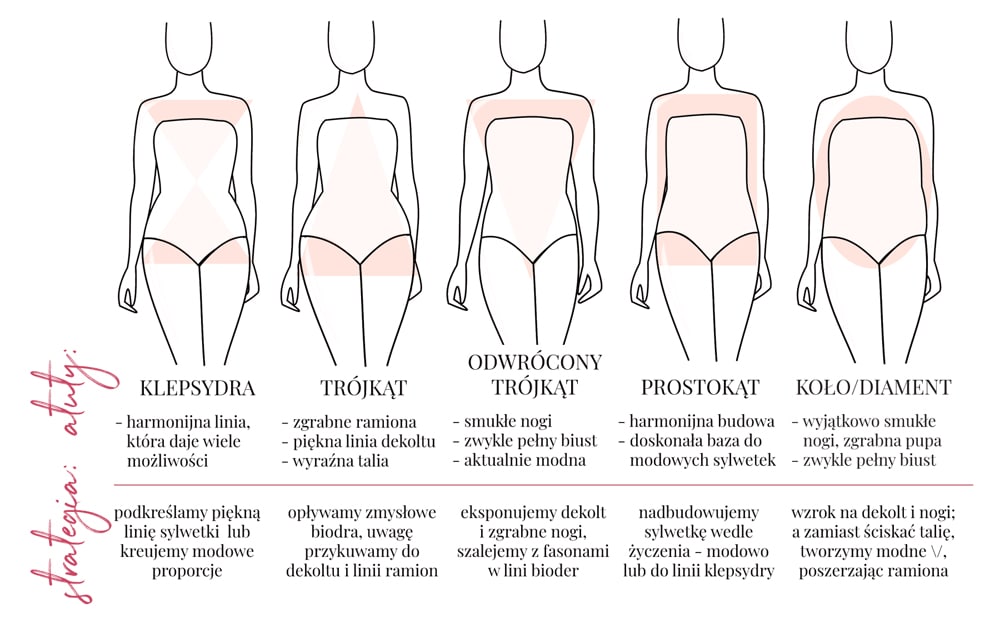 jak dobrać fasony do sylwetki typy